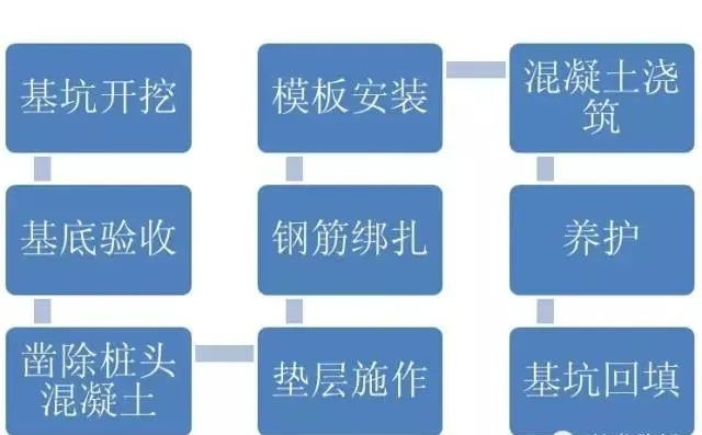 湖北金昆路结构知识分享：桥梁工程承台结构建筑施工工艺及流程